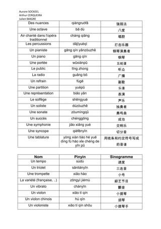 Aurore SOCKEEL
Arthur CERQUEIRA
Julien MAGRE
      Des nuances                  qiángruòfǎ              強弱法
       Une octave                     bā dù                 八度
Air chanté dans l'opéra            chàng qiāng              唱腔
      traditionnel
    Les percussions                 dǎjīyuèqì              打击乐器
       Un pianiste             gāng qín yǎnzòuzhě         钢琴演奏者
        Un piano                    gāng qín                钢琴
       Une portée                   wǔxiànpǔ               五线谱
        Le public                  tīng zhòng               听众
         La radio                   guǎng bō                广播
        Un refrain                     fùgē                 副歌
      Une partition                   yuèpǔ                 乐谱
   Une représentation               biǎo yǎn                表演
       Le solfège                   shēngyuè                声乐
        Un soliste                  dúzòuzhě               独奏者
       Une sonate                  zòumíngqǔ               奏鸣曲
       Un succès                   chénggōng                成功
    Une symphonie                 jiāo xiǎng yuè           交响乐
      Une syncope                   qièfēnyīn              切分音
      Une tablature            yòng xiàn tiáo hé yuē    用线条和约定符号写成
                             dìng fù hào xǐe chéng de
                                      yīn pǔ               的音谱


          Nom                        Pinyin              Sinogramme
        Un tempo                      sùdù                  速度
        Un triolet                  sānliányīn             三连音
     Une trompette                  xiǎo hào                小号
La variété (française, ..)        zōngyì jiémù             綜艺节目
       Un vibrato                    chànyīn                颤音
        Un violon                   xiǎo tí qín            小提琴
    Un violon chinois                hú qín                 胡琴
      Un violoniste              xiǎo tí qín shǒu          小提琴手
 