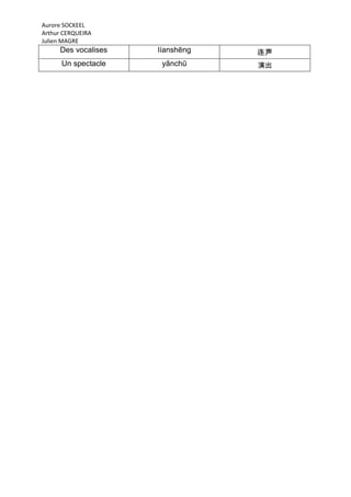 Aurore SOCKEEL
Arthur CERQUEIRA
Julien MAGRE
     Des vocalises   líanshēng   连声
      Un spectacle    yǎnchū     演出
 