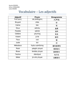 Aurore SOCKEEL
Arthur CERQUEIRA
Julien MAGRE

              Vocabulaire – Les adjectifs
        Adjectif          Pinyin         Sinogramme
        Fort (son)     dà (shēngyīn)       大(声音)
         Bruyant           chǎo              吵
          Calme             tián             恬
          Doux            wēnróu            温柔
         Paisible         wēnhé             温和
         Célèbre         yǒumíng            有名
         Violent           jù liè           剧烈
          Faux              cuò              错
          Juste             duì              对
       Mélodieux      fùyǒu xuánlǜxìng    富有旋侓性
          Rock         yáogǔn yīnyuè       摇滚音乐
          Blues        lándiào yīnyuè     篮淍音乐
         Techno          diànzǐyuè         电子乐
          Métal        jīn shǔ yīnyuè     金属音乐
 