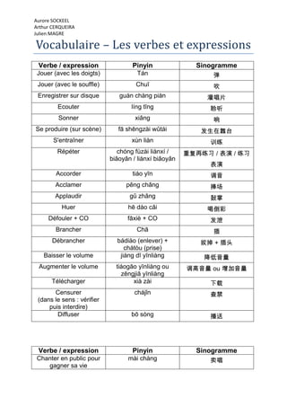 Aurore SOCKEEL
Arthur CERQUEIRA
Julien MAGRE

Vocabulaire – Les verbes et expressions
 Verbe / expression                 Pinyin               Sinogramme
 Jouer (avec les doigts)              Tán                    弹
 Jouer (avec le souffle)             Chuī                    吹
 Enregistrer sur disque        guàn chàng piàn              灌唱片
         Ecouter                   líng tīng                 聆听
         Sonner                      xiǎng                   响
Se produire (sur scène)        fā shēngzài wǔtái          发生在橆台
       S'entraîner                  xùn liàn                 训练
         Répéter               chóng fùzài liànxí /    重复再练习 / 表演 / 练习
                            biǎoyǎn / liànxí biǎoyǎn
                                                             表演
        Accorder                    tiáo yīn                 调音
        Acclamer                  pěng chǎng                 捧场
        Applaudir                  gǔ zhǎng                  鼔掌
          Huer                    hē dào cǎi                喝倒彩
     Défouler + CO                fāxiè + CO                 发泄
        Brancher                     Chā                     插
       Débrancher             bádiào (enlever) +          拔掉 + 插头
                                 chátòu (prise)
   Baisser le volume           jiàng dī yīnliàng           降低音量
 Augmenter le volume          tiáogāo yīnliàng ou      调高音量 ou 增加音量
                                zēngjiā yīnliàng
      Télécharger                   xià zài                  下载
       Censurer                      chájǐn                  查禁
 (dans le sens : vérifier
     puis interdire)
        Diffuser                   bō sòng                   播送




 Verbe / expression                 Pinyin               Sinogramme
 Chanter en public pour           mài chàng                  卖唱
    gagner sa vie
 