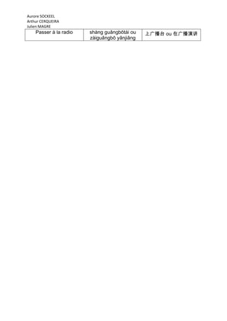 Aurore SOCKEEL
Arthur CERQUEIRA
Julien MAGRE
    Passer à la radio   shàng guǎngbōtái ou   上广播台 ou 在广播演讲
                        zàiguǎngbō yǎnjiǎng
 
