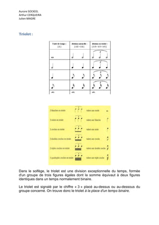 Aurore SOCKEEL
Arthur CERQUEIRA
Julien MAGRE




Triolet :




Dans le solfège, le triolet est une division exceptionnelle du temps, formée
d'un groupe de trois figures égales dont la somme équivaut à deux figures
identiques dans un temps normalement binaire.

Le triolet est signalé par le chiffre « 3 » placé au-dessus ou au-dessous du
groupe concerné. On trouve donc le triolet à la place d'un temps binaire.
 
