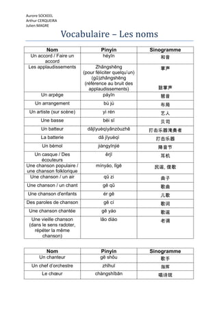 Aurore SOCKEEL
Arthur CERQUEIRA
Julien MAGRE

                   Vocabulaire – Les noms
          Nom                      Pinyin              Sinogramme
  Un accord / Faire un              héyīn                 和音
        accord
 Les applaudissements            Zhǎngshēng               掌声
                          (pour féliciter quelqu’un)
                               (gǔ)zhǎngshēng
                           (référence au bruit des
                             applaudissements)           鼓掌声
       Un arpège                     páyīn                琶音
    Un arrangement                  bù jú                 布局
 Un artiste (sur scène)            yì rén                 艺人
       Une basse                    bèi sī                贝司
       Un batteur           dǎjīyuèqìyǎnzòuzhě         打击乐器淹奏者
       La batterie               dǎ jīyuèqì             打击乐器
        Un bémol                 jiàngyīnjié             降音节
   Un casque / Des                   ěrjī                 耳机
      écouteurs
Une chanson populaire /         mínyáo, lǐgē            民谣, 俚歌
une chanson folklorique
 Une chanson / un air               qǔ zi                 曲子
Une chanson / un chant             gē qǔ                  歌曲
Une chanson d'enfants               ér gē                 儿歌
Des paroles de chanson              gē cí                 歌词
 Une chanson chantée               gē yáo                 歌谣
  Une vieille chanson             lǎo diào                老调
 (dans le sens radoter,
    répéter la même
       chanson)


          Nom                      Pinyin              Sinogramme
      Un chanteur                 gē shǒu                 歌手
  Un chef d’orchestre              zhǐhuī                 指挥
        Le chœur                chàngshībān              唱诗斑
 