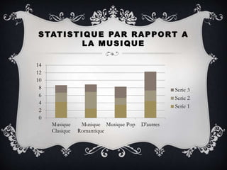 STATISTIQUE PAR RAPPORT A
LA MUSIQUE
0
2
4
6
8
10
12
14
Musique
Clasique
Musique
Romantique
Musique Pop D'autres
Serie 3
Serie 2
Serie 1
 