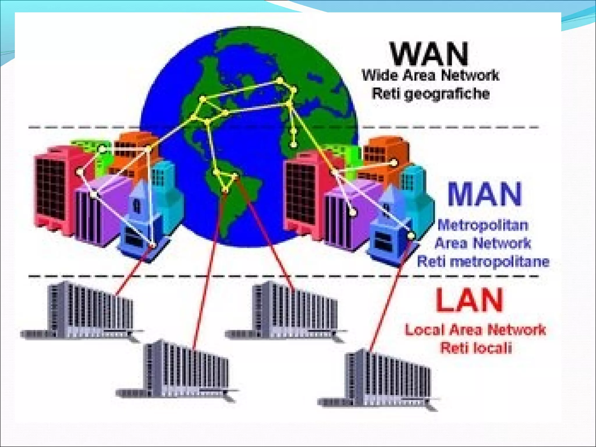 LAN , MAN , WAN introduction | PPT