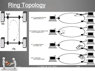 Ring Lan System Lan | PPTX