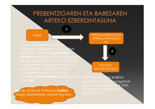 LANA PERTSONARENTZAKO
ARRISKUA ERAGITEN
DU
KALTEAK
ERAGIN DITZAKE
B
Segurtasun teknikak istripua
saihestera zuzenduta egon behar
dira; kasu honetan, prebentzio
teknikak erabiltzen ari garela esaten
da (A). Zenbait kasutan, istripuaren
objektuaren desagerpena ziurtatu
ezin denean, kalte pertsonala
desagerrarazi behar da: kasu
honetan, babes teknika erabiltzen ari
gara (B).
PREBENTZIOA ETA BABESA
prebentzio teknika osagarriak
dira, Hala ere, BABESAK EZIN
DU INOIZ PREBENTZIOA
ORDEZKATU.
A
Zer da arriskua? Pertsonari kaltea
eragin diezaiokeen edozer egoera.
 