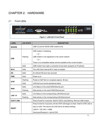 CHAPTER 2: HARDWARE
2.1

Front LEDs

Figure 1: LAN-Cell 3 Front Panel

LABEL

LED STATE

DESCRIPTION
USB 2.0 port for 4G/3G USB modems only

MODEM

USB modem is initializing
– or –
Flashing
USB

USB modem is not registered on the carrier network
– or –
There is no compatible cellular service available at the current location

Solid

USB modem has made a connection & has been assigned an IP address

Wi-Fi

Solid

The LAN-Cell’s internal Wi-Fi radio is enabled

OS

Solid

An internal OS error has occurred

PWR

Solid

Power is on

Flashing

Power-on Self Test is in progress (approx. 60 sec)

Solid

LAN-Cell is at normal operational status

Solid

Link Status on the wired WAN Ethernet port

Flashing

Data activity on the wired WAN Ethernet port

Solid

Link Status on the corresponding LAN Ethernet port

Flashing

Data activity on the corresponding LAN Ethernet port

STAT

WAN

LAN 1-4
EJECT USB

Press & hold for 5 seconds. Wait for LED to stop flashing. Remove USB modem.
Press & hold for 5 seconds until the STAT LED begins to flash. Wait for STAT LED to
stay on solid. This returns the LAN-Cell to its default settings:

RESET

LAN IP = 192.168.1.1:8080
Username/Password = admin/1234
3

 