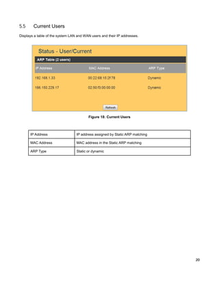 5.5

Current Users

Displays a table of the system LAN and WAN users and their IP addresses.

Figure 18: Current Users

IP Address

IP address assigned by Static ARP matching

MAC Address

MAC address in the Static ARP matching

ARP Type

Static or dynamic

20

 