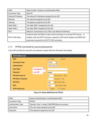WAN

Select Enable / Disable to enable/disable WAN.

Connection Type

Static IP

External IP Address

The external IP addresses assigned by the ISP.

Netmask

The netmask assigned by the ISP.

Gateway

The gateway assigned by the ISP.

Static DNS 1

The static DNS 1 assigned by the ISP.

Static DNS 2

The static DNS 2 assigned by the ISP.

MTU

Maximum Transmission Unit (1500 is the default for Ethernet)
Enable to allow the WAN to make a client connection to a remote PPTP server.

PPTP VPN Client

If

enabled, enter the PPTP username, password, VPN host IP address and MPPE128
parameters required for the PPTP VPN connection.

6.1.5

PPPoE (connected by username/password)

If your ISP provides the username and password, please enter the information accordingly.

Provided by
your ISP

Figure 23: Setup WAN Ethernet PPPoE

WAN

Select Enable/Disable to enable/disable WAN

Connection Type

PPPoE

Authentication Type

Typically “Auto” or select CHAP/PAP/None as required.

User Name

The user name assigned by the ISP.

Password

The password assigned by the ISP.
25

 