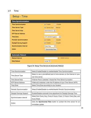 6.9

Time

Figure 33: Setup Time Servers & Automatic Reboot

Time Synchronization
Time Server Type

Select Enable/Disable to enable/disable Time Synchronization
Select to use a pre-defined pool of time servers on the Internet or your
own time server.

Time Server Area

If Server Pool is selected, choose the Time Server by location.

NTP Server Address

If Manual is selected, enter the IP address of your Time Server (NTP).

Time Zone

Select Time Zone according to your location.

Periodic Synchronization

Select Enable/Disable to enable/disable Periodic Synchronization

Daylight Savings Support

Enable/Disable automatic time adjustment for Daylight Savings Time.

Synchronization interval

Action

Select from Every Hour, Every 6 Hours, Every 12 Hours, Every Day, and
Every Week.
Click the Synchronize Now button to contact the time server for an
immediate update.
39

 