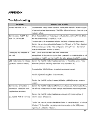 APPENDIX
Troubleshooting
PROBLEM
None of the LEDs turn on

CORRECTIVE ACTION
Ensure that the correct power adapter is connected to the LAN-Cell and plugged
in to an appropriate power source. If the LEDs still do not turn on, there may be a
hardware failure.

Cannot access the LAN-Cell

Check the cable between the computer (or hub/switch) and the LAN-Cell. Check

from a PC on the LAN

that the corresponding LAN port LED is ON.
Configure the PC to receive its IP settings via DHCP (automatic assignment).
Confirm that any other network interfaces on the PC (such as Wi-Fi) are disabled.
Wi-Fi cannot be used for the initial configuration of the LAN-Cell – the internal
Wi-Fi Access Point is disabled by default.

Cannot ping any computer on

If the LAN LEDs are off, check the cable connections.

the LAN

Verify that the IP address and subnet of the LAN-Cell is in the same range as the
computers on the LAN and that the LAN-Cell is the gateway for all LAN devices.

USB modem does not initialize

Confirm that the USB modem has been activated by the cellular carrier. Follow

(USB LED continues to flash)

their instructions for activating the modem using a Windows PC.

Ensure that the SIM/RUIM card (if required) is properly inserted.

Network registration may take several minutes.

Confirm that the USB modem is supported by the LAN-Cell’s current firmware
version.
Cannot make (or maintain) a

Confirm that the USB modem’s APN, Username, Password, Authentication Type,

cellular data connection when

PIN and ISP Access Phone Number settings are correct for the cellular provider.

cellular signal is present
Confirm that the USB modem has been provisioned with the correct type of
(i.e. no USB WAN IP address)

Internet access data service.

Confirm that the USB modem has been activated by the carrier and/or by using a
Windows PC. Consult the manufacturer’s documentation for the USB modem
regarding its LED status indicators.
89

 
