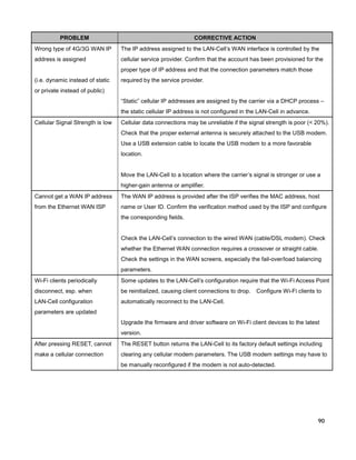 PROBLEM

CORRECTIVE ACTION

Wrong type of 4G/3G WAN IP

The IP address assigned to the LAN-Cell’s WAN interface is controlled by the

address is assigned

cellular service provider. Confirm that the account has been provisioned for the
proper type of IP address and that the connection parameters match those

(i.e. dynamic instead of static

required by the service provider.

or private instead of public)
“Static” cellular IP addresses are assigned by the carrier via a DHCP process –
the static cellular IP address is not configured in the LAN-Cell in advance.
Cellular Signal Strength is low

Cellular data connections may be unreliable if the signal strength is poor (< 20%).
Check that the proper external antenna is securely attached to the USB modem.
Use a USB extension cable to locate the USB modem to a more favorable
location.

Move the LAN-Cell to a location where the carrier’s signal is stronger or use a
higher-gain antenna or amplifier.
Cannot get a WAN IP address

The WAN IP address is provided after the ISP verifies the MAC address, host

from the Ethernet WAN ISP

name or User ID. Confirm the verification method used by the ISP and configure
the corresponding fields.

Check the LAN-Cell’s connection to the wired WAN (cable/DSL modem). Check
whether the Ethernet WAN connection requires a crossover or straight cable.
Check the settings in the WAN screens, especially the fail-over/load balancing
parameters.
Wi-Fi clients periodically

Some updates to the LAN-Cell’s configuration require that the Wi-Fi Access Point

disconnect, esp. when

be reinitialized, causing client connections to drop.

LAN-Cell configuration

automatically reconnect to the LAN-Cell.

Configure Wi-Fi clients to

parameters are updated
Upgrade the firmware and driver software on Wi-Fi client devices to the latest
version.
After pressing RESET, cannot

The RESET button returns the LAN-Cell to its factory default settings including

make a cellular connection

clearing any cellular modem parameters. The USB modem settings may have to
be manually reconfigured if the modem is not auto-detected.

90

 