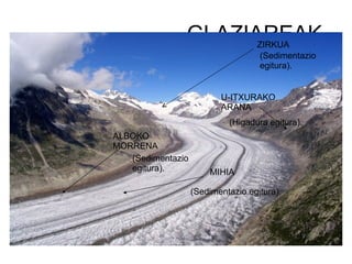 GLAZIAREAK ZIRKUA MIHIA ALBOKO MORRENA U-ITXURAKO ARANA (Sedimentazio egitura). (Sedimentazio egitura). (Higadura egitura). (Sedimentazio egitura). 