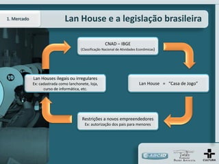 1. Mercado                     Lan House e a legislação brasileira

                                                        CNAD – IBGE
                                        (Classificação Nacional de Atividades Econômicas)




             Lan Houses ilegais ou irregulares
             Ex: cadastrada como lanchonete, loja,                            Lan House = “Casa de Jogo”
                   curso de informática, etc.




                                        Restrições a novos empreendedores
                                          Ex: autorização dos pais para menores
 