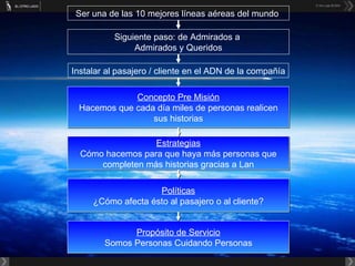 Instalar al pasajero / cliente en el ADN de la compañía Siguiente paso: de Admirados a  Admirados y Queridos Ser una de las 10 mejores líneas aéreas del mundo  Propósito de Servicio Somos Personas Cuidando Personas Políticas ¿Cómo afecta ésto al pasajero o al cliente? Concepto Pre Misión Hacemos que cada día miles de personas realicen sus historias Estrategias Cómo hacemos para que haya más personas que completen más historias gracias a Lan 