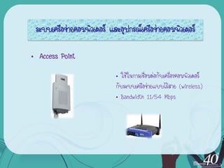 ระบบ๶ครือข่ายคอมพิว๶ตอร์ และอุปกรณ์เครือข่ายคอมพิว๶ตอร์

• Access Point
                            • ใช้ในการเชื่อมต่อกับเครื่องคอมพิวเตอร์
                            กับระบบ๶ครือข่ายแบบไร้สาย (wireless)
                            • Bandwidth 11/54 Mbps
 