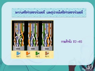 ระบบ๶ครือข่ายคอมพิว๶ตอร์ และอุปกรณ์เครือข่ายคอมพิว๶ตอร์




                                     การเข้าหัว RJ-45
 