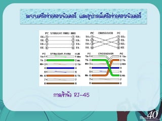 ระบบ๶ครือข่ายคอมพิว๶ตอร์ และอุปกรณ์เครือข่ายคอมพิว๶ตอร์




             การเข้าหัว RJ-45
 