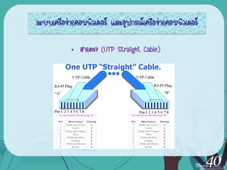 ระบบ๶ครือข่ายคอมพิว๶ตอร์ และอุปกรณ์เครือข่ายคอมพิว๶ตอร์

           • สายตรง (UTP Straight Cable)
 
