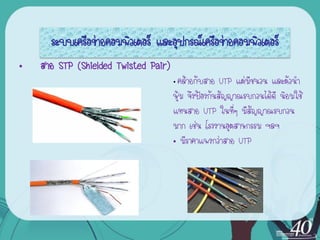 ระบบ๶ครือข่ายคอมพิว๶ตอร์ และอุปกรณ์เครือข่ายคอมพิว๶ตอร์
•   สาย STP (Shielded Twisted Pair)
                                      • คล้ายกับสาย UTP แต่มีชนวน และตัวนา
                                      หุ้ม จึงป้องกันสัญญาณรบกวนได้ดี นิยมใช้
                                      แทนสาย UTP ในที่ๆ มีสัญญาณรบกวน
                                      มาก เช่น โรงงานอุตสาหกรรม ฯลฯ
                                      • มีราคาแพงกว่าสาย UTP
 
