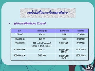 เทคโนโลยีในการเชื่อมต่อเครือข่าย
•   รูปแบบการเชือมต่อแบบ Ethernet
                ่
       ชนิด             ระยะทางสู งสุ ด    ชนิดของสาย     ความเร็ว
     10BaseT               100 m              UTP         10 Mbps

    100BaseTX              100 m              UTP        100 Mbps
    100BaseFX       400 m (half duplex)    Fiber Optic   100 Mbps
                    2000 m (full duplex)
    1000BaseSX             220 m           Fiber Optic   1000 Mbps
                                             (MMF)
    1000BaseLX           3-10 Km           Fiber Optic   1000 Mbps
                                              (SMF)
 