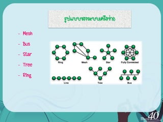 รูปแบบของระบบ๶ครือข่าย
–   Mesh
–   Bus
–   Star
–   Tree
–   Ring
 