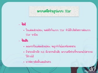 ระบบ๶ครือข่ายรูปแบบ Star

– ข้อดี
    • ในแต่ละส่วนย่อยๆ จะต่อถึงกันแบบ Star ทาได้รับข้อดีของการต่อแบบ
      Star มาด้วย
– ข้อเสีย
    • ระยะทางในแต่ละส่วนย่อยๆ จะถูกจากัดโดยชนิดของสาย
    • ถ้าสายหลักหรือ Hub ตัวกลางหลักเสีย ระบบ๶ครือข่ายทั้งหมดจะไม่สามารถ
      ใช้การได้
    • ยากต่อการติดตั้งและเดินสาย
 