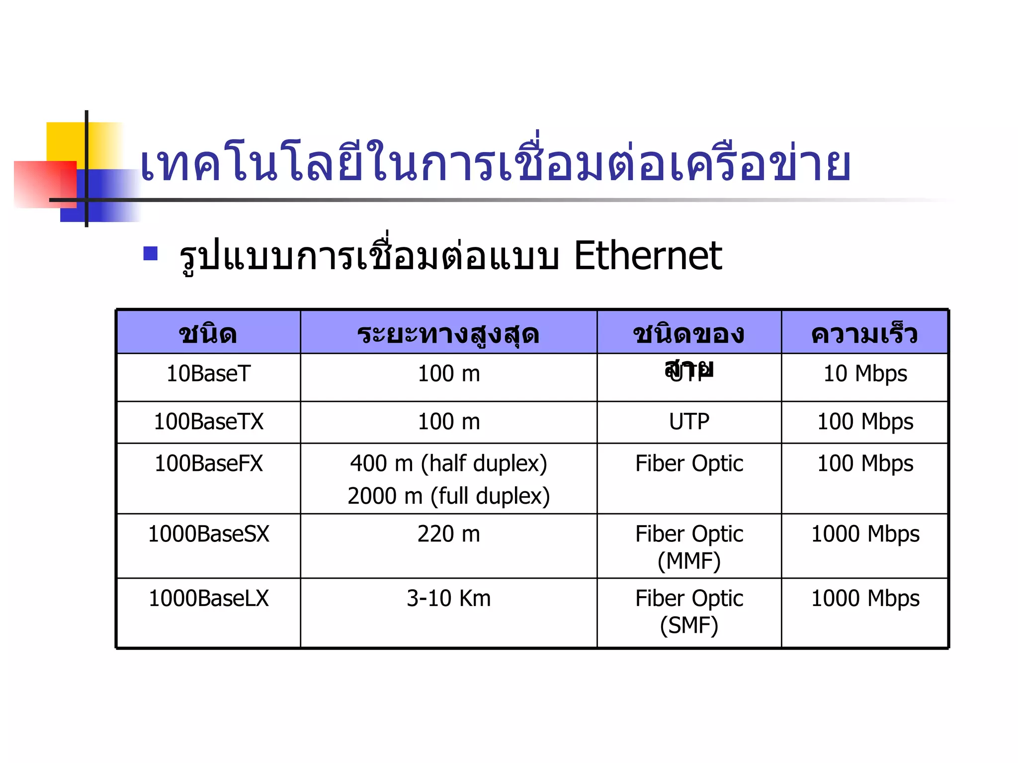 เทคโนโลยีในการเชื่อมต่อเครือข่าย รูปแบบการเชื่อมต่อแบบ  Ethernet 1000 Mbps Fiber Optic (SMF) 3-10 Km 1000BaseLX 1000 Mbps Fiber Optic (MMF) 220 m 1000BaseSX 100 Mbps Fiber Optic 400 m (half duplex) 2000 m (full duplex) 100BaseFX 100 Mbps UTP 100 m 100BaseTX 10 Mbps UTP 100 m 10BaseT ความเร็ว ชนิดของสาย ระยะทางสูงสุด ชนิด 