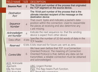 FIELD NAME SIZE DESCRIPTION
Source Port 2 The 16-bit port number of the process that originated
the TCP segment on the source device.
Destination
Port
The 16-bit port number of the process that is the
ultimate intended recipient of the message on the
destination device
Sequence
Number
4
That count bytes and indicates a packet’s data
position within the connection. Used to reassemble
the pieces at receiving end also determine any
s are missing.
Acknowledgm
ent Number
4
Indicate the next sequence no. that the sending
device is expect from other device
Data offset 4 bits
Specifies the number of 32-bit words of data in the
TCP header.
Reserved 6 bits 6 bits reserved for future use; sent as zero.
Control Bits 6
We have seen before that TCP is a Connection
Oriented Protocol. The meaning of Connection
Oriented Protocol is that, before any data can be
transmitted, a reliable connection must be obtained
and acknowledged.
ACK: Acknowle
dgement.
FIN: No more
URG: Urgent Pointer.
PSH: This flag means Push function.
 