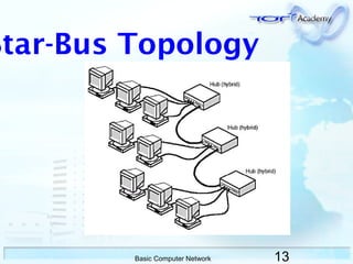 13Basic Computer Network
Star-Bus Topology
 