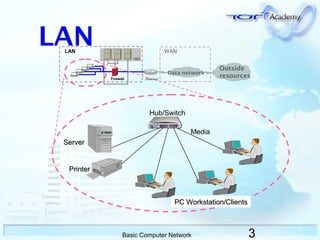 3Basic Computer Network
Outside
resourcesFirewall Gateway
DMZ
Data network
LAN WAN
ServerServer
PrinterPrinter
Hub/Switch
Media
PC Workstation/ClientsPC Workstation/Clients
LAN
 