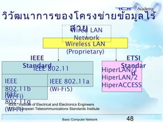 48Basic Computer Network
วิวัฒนาการของโครงข่ายข้อมูลไร้
สาย
Wireless LAN
(Proprietary)
Wired LAN
Network
IEEE
Standard
ETSI
Standar
d
IEEE 802.11
IEEE: Institute of Electrical and Electronics Engineers
ETSI: European Telecommunications Standards Institute
HiperLAN/1
HiperLAN/2
HiperACCESS
IEEE
802.11b
(Wi-Fi)
IEEE 802.11a
(Wi-Fi5)
IEEE
802.11g
(Wi-Fi)
 
