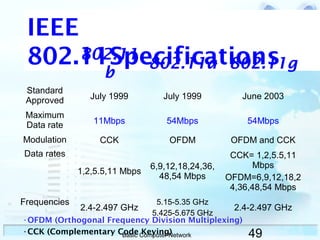 49Basic Computer Network
IEEE
802.11Specifications802.11
b
802.11a 802.11g
Standard
Approved July 1999 July 1999 June 2003
Maximum
Data rate 11Mbps 54Mbps 54Mbps
Modulation CCK OFDM OFDM and CCK
Data rates
1,2,5.5,11 Mbps
6,9,12,18,24,36,
48,54 Mbps
CCK= 1,2,5.5,11
Mbps
OFDM=6,9,12,18,2
4,36,48,54 Mbps
Frequencies
2.4-2.497 GHz
5.15-5.35 GHz
5.425-5.675 GHz
2.4-2.497 GHz
•OFDM (Orthogonal Frequency Division Multiplexing)
•CCK (Complementary Code Keying)
 