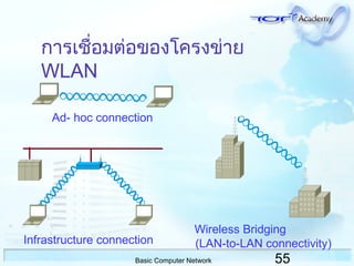 55Basic Computer Network
Wireless Bridging
(LAN-to-LAN connectivity)Infrastructure connection
Ad- hoc connection
การเชื่อมต่อของโครงข่าย
WLAN
 
