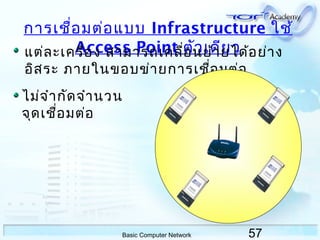 57Basic Computer Network
การเชื่อมต่อแบบ Infrastructure ใช้
Access Point ตัวเดียวแต่ละเครื่อง สามารถเคลื่อนย้ายได้อย่าง
อิสระ ภายในขอบข่ายการเชื่อมต่อ
ไม่จำากัดจำานวน
จุดเชื่อมต่อ
 