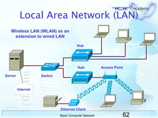 62Basic Computer Network
Local Area Network (LAN)
Hub
Server Switch
Internet
Access PointHub
Wireless LAN (WLAN) as an
extension to wired LAN
Ethernet Client
 