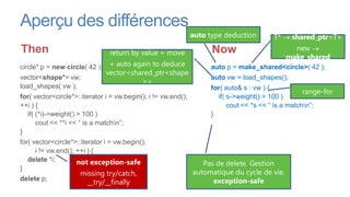 Aperçu des différences
                                                                auto type deduction       T*    shared_ptr<T>
Then                                                                  Now                        new
                                 return by value + move
                                                                                               make_shared
circle* p = new circle( 42 );    + auto again to deduce              auto p = make_shared<circle>( 42 );
                                vector<shared_ptr<shape
vector<shape*> vw;                                                   auto vw = load_shapes();
                                          >>
load_shapes( vw );                                                   for( auto& s : vw ) {
                                                                                                     range-for
for( vector<circle*>::iterator i = vw.begin(); i != vw.end();          if( s->weight() > 100 )
++i ) {                                                                    cout << *s << “ is a matchn”;
  if( (*i)->weight() > 100 )                                         }
      cout << **i << “ is a matchn”;
}
for( vector<circle*>::iterator i = vw.begin();
      i != vw.end(); ++i ) {
   delete *i;        not exception-safe                            Pas de delete. Gestion
}
                      missing try/catch,                        automatique du cycle de vie.
delete p;
                       __try/__finally                                exception-safe
 