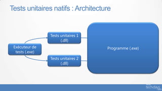 Tests unitaires natifs : Architecture

                                     Programme (.exe)
                 Tests unitaires 1    Bibliothèque
                       (.dll)            1 (.lib)
 Exécuteur de                                               Programme
                                               Programme (.exe)
  tests (.exe)                                                  (.exe)
                                      Bibliothèque
                 Tests unitaires 2
                                             2
                       (.dll)
                                           (.dll)
 