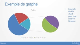 Exemple de graphe
                         •   Exemple
                             de Pie
                             chart
                             pour une
                             session
                             Réseaux




Réseaux
 