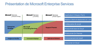 Présentation de Microsoft Enterprise Services

                                                      Application Critiques (Tier1)

                                                      Relation client et ressources (ERP / CRM)

                                                      Collaboration & social
 Entreprise   Microsoft
                                    Support Premier
 Strategy     Consulting Services                     Productivité dans le Cloud

                                                      Productivité On Premise

                                                      Environnement de travail

                                                      Datacenter et Cloud
 