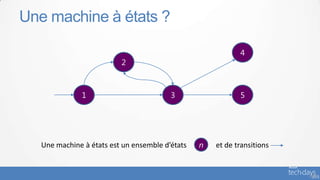 Une machine à états ?

                                                            4
                          2



               1                         3                  5




   Une machine à états est un ensemble d’états   n   et de transitions


                                                                         - 53
 