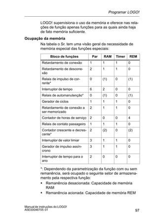 97
Manualde instruções do LOGO!
A5E00046705 01
LOGO! supervisiona o uso da memória e oferece nas rela-
ções de função apenas funções para as quais ainda haja
de fato memória suficiente.
Ocupação da memória
Na tabela o Sr. tem uma visão geral da necessidade de
memória especial das funções especiais:
Bloco de funções Par RAM Timer REM
Retardamento de conexão 1 1 1 0
Retardamento de descone-
xão
2 1 1 0
Relais de impulso de cor-
rente*
0 (1) 0 (1)
Interruptor de tempo 6 2 0 0
Relais de automanutenção* 0 (1) 0 (1)
Gerador de ciclos 1 1 1 0
Retardamento de conexão a
ser memorizado
2 1 1 0
Contador de horas de serviço 2 0 0 4
Relais de contato passageiro 1 1 1 0
Contador crescente e decres-
cente*
2 (2) 0 (2)
Interruptor de valor limiar 3 1 1 0
Gerador de impulso assín-
crono
3 1 1 0
Interruptor de tempo para o
ano
2 0 0 0
*: Dependendo da parametrização da função com ou sem
remanência, será ocupado o seguinte setor de armazena-
mento pela respectiva função:
S Remanência desacionada: Capacidade de memória
RAM
S Remanência acionada: Capacidade de memória REM
Programar LOGO!
 