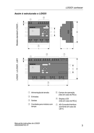 3
Manualde instruções do LOGO!
A5E00046705 01
Assim é estruturado o LOGO!
ModelostandardLOGO!...
1
2
3
I4 I5 I6
Q1 Q2 Q3 Q4
SIEMENS
3
35
72
I1 I2 I3L1 N
4
6
5
90
55
LOGO!...L/LOGO!...LB11
1
2
3
126
35
90
L1 N I1 I2 I3 I4
Q1 Q3 Q4
SIEMENS
I5 I6
Q2 Q5 Q6 Q7 Q8
I7 I8 Interface AS
– +
I9 I10 I11 I12
3
4
5
6
7
1
2
4
3 Saídas
Alimentaçãode tensão
Entradas
Cavidade para módulo com
tampa
5
6
7 AS-ConexãoInterface
(somente em caso de
LB11)
Campo de operação
(não em caso de RCo)
Display LCD
(não em caso de RCo)
LOGO! conhecer
 