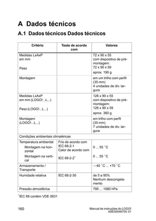 Manual de instruções do LOGO!
A5E00046705 01
160
A Dados técnicos
A.1 Dados técnicos Dados técnicos
Critério Teste de acordo
com
Valores
Medidas LxAxP
em mm
Peso
72 x 90 x 55
com dispositivo de pré-
montagem:
72 x 90 x 59
aprox. 190 g
Montagem em um trilho com perfil
(35 mm)
4 unidades de div. lar-
gura
Medidas LxAxP
em mm (LOGO!...L...)
Peso (LOGO!...L...)
126 x 90 x 55
com dispositivo de pré-
montagem:
126 x 90 x 59
aprox. 360 g
Montagem
(LOGO!...L...)
em trilho com perfil
(35 mm)
7 unidades de div. lar-
gura
Condições ambientais climatéricas
Temperatura ambiental
Montagem na hori-
zontal
Frio de acordo com
IEC 68-2-1
Calor de acordo com
0 ... 55 °C
zontal
Montagem na verti-
cal
Calor de acordo com
IEC 68-2-2* 0 ... 55 °C
Armazenamento /
Transporte
*40 °C ... +70 °C
Humidade relativa IEC 68-2-30 de 5 a 95%
Nenhum descongela-
mento
Pressão atmosférica 795 ... 1080 hPa
*IEC 68 contém VDE 0631
 