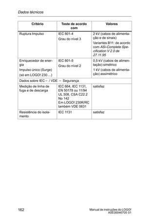 Manual de instruções do LOGO!
A5E00046705 01
162
Critério ValoresTeste de acordo
com
Ruptura Impulso IEC 801-4
Grau do nível 3
2 kV (cabos de alimenta-
ção e de sinais)
Variantes B11: de acordo
com ASi-Complete Spe-
cification V 2.0 de
27.11.95
Enriquecedor de ener-
gia
Impulso único (Surge)
(só em LOGO! 230....)
IEC 801-5
Grau do nível 2
0,5 kV (cabos de alimen-
tação) simétrico
1 kV (cabos de alimenta-
ção) assimétrico
Dados sobre IEC* / VDE * Segurança
Medição de linha de
fuga e de descarga
IEC 664, IEC 1131,
EN 50178 ou 11/94
UL 508, CSA C22.2
No 142
Em LOGO! 230R/RC
também VDE 0631
satisfaz
Resistência do isola-
mento
IEC 1131 satisfaz
Dados técnicos
 