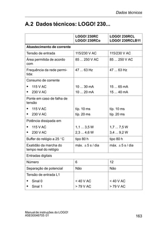 163
Manualde instruções do LOGO!
A5E00046705 01
A.2 Dados técnicos: LOGO! 230...
LOGO! 230RC
LOGO! 230RCo
LOGO! 230RCL
LOGO! 230RCLB11
Abastecimento de corrente
Tensão de entrada 115/230 V AC 115/230 V AC
Área permitida de acordo
com
85 ... 250 V AC 85 ... 250 V AC
Frequência da rede permi-
tida:
47 ... 63 Hz 47 ... 63 Hz
Consumo de corrente
S 115 V AC 10 30 mA 15 65 mAS 115 V AC 10 ... 30 mA 15 ... 65 mA
S 230 V AC 10 20 mA 15 40 mAS 230 V AC 10 ... 20 mA 15 ... 40 mA
Ponte em caso de falha de
tensão
S 115 V AC típ 10 ms típ 10 msS 115 V AC típ. 10 ms típ. 10 ms
S 230 V AC típ 20 ms típ 20 msS 230 V AC típ. 20 ms típ. 20 ms
Potência dissipada em
S 115 V AC 1 1 3 5 W 1 7 7 5 WS 115 V AC 1,1 ... 3,5 W 1,7 ... 7,5 W
S 230 V AC 2 3 4 6 W 3 4 9 2 WS 230 V AC 2,3 ... 4,6 W 3,4 ... 9,2 W
Buffer do relógio a 25 _C tipo 80 h tipo 80 h
Exatidão da marcha do
tempo real do relógio
máx. 5 s / dia máx. 5 s / dia
Entradas digitais
Número 6 12
Separação de potencial Não Não
Tensão de entrada L1
S Sinal 0  40 V AC  40 V AC
S Sinal 1  79 V AC  79 V AC
Dados técnicos
 