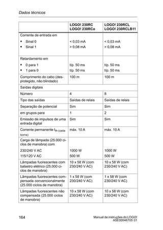 Manual de instruções do LOGO!
A5E00046705 01
164
LOGO! 230RCL
LOGO! 230RCLB11
LOGO! 230RC
LOGO! 230RCo
Corrente de entrada em
S Sinal 0
S Sinal 1
 0,03 mA
 0 08 mA
 0,03 mA
 0 08 mAS Sinal 1  0,08 mA  0,08 mA
Retardamento em
S 0 para 1 típ. 50 ms típ. 50 ms
S 1 para 0 típ. 50 ms típ. 50 ms
Comprimento do cabo (des-
protegido, não blindado)
100 m 100 m
Saídas digitais
Número 4 8
Tipo das saídas Saídas de relais Saídas de relais
Separação de potencial Sim Sim
em grupos para 1 2
Emissão de impulsos de uma
entrada digital
Sim Sim
Corrente permanente Ith (cada
borne)
máx. 10 A máx. 10 A
Carga de lâmpada (25.000 ci-
clos de manobra) com
230/240 V AC
115/120 V AC
1000 W
500 W
1000 W
500 W
Lâmpadas fuorescentes com
balastro elétrico (25.000 ci-
clos de manobra)
10 x 58 W (com
230/240 V AC)
10 x 58 W (com
230/240 V AC)
Lâmpadas fuorescentes com-
pensada convencionalmente
(25.000 ciclos de manobra)
1 x 58 W (com
230/240 V AC)
1 x 58 W (com
230/240 V AC)
Lâmpadas fuorescentes não
compensada (25.000 ciclos
de manobra)
10 x 58 W (com
230/240 V AC)
10 x 58 W (com
230/240 V AC)
Dados técnicos
 