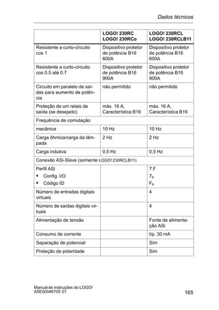 165
Manualde instruções do LOGO!
A5E00046705 01
LOGO! 230RCL
LOGO! 230RCLB11
LOGO! 230RC
LOGO! 230RCo
Resistente a curto-circuito
cos 1
Dispositivo protetor
de potência B16
600A
Dispositivo protetor
de potência B16
600A
Resistente a curto-circuito
cos 0.5 até 0.7
Dispositivo protetor
de potência B16
900A
Dispositivo protetor
de potência B16
900A
Circuito em paralelo de saí-
das para aumento de potên-
cia
não permitido não permitido
Proteção de um relais de
saída (se desejado)
máx. 16 A,
Característica B16
máx. 16 A,
Característica B16
Frequência de comutação
mecânica 10 Hz 10 Hz
Carga ôhmica/carga da lâm-
pada
2 Hz 2 Hz
Carga indutiva 0,5 Hz 0,5 Hz
Conexão ASi-Slave (somente LOGO! 230RCLB11)
Perfil ASi
S Config. I/O
S Código ID
7.F
7h
Fh
Número de entradas digitais
virtuais
4
Número de saídas digitais vir-
tuais
4
Alimentação de tensão Fonte de alimenta-
ção ASi
Consumo de corrente típ. 30 mA
Separação de potencial Sim
Proteção de polaridade Sim
Dados técnicos
 