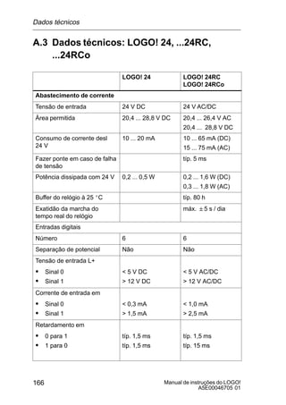 Manual de instruções do LOGO!
A5E00046705 01
166
A.3 Dados técnicos: LOGO! 24, ...24RC,
...24RCo
LOGO! 24 LOGO! 24RC
LOGO! 24RCo
Abastecimento de corrente
Tensão de entrada 24 V DC 24 V AC/DC
Área permitida 20,4 ... 28,8 V DC 20,4 ... 26,4 V AC
20,4 ... 28,8 V DC
Consumo de corrente desl
24 V
10 ... 20 mA 10 ... 65 mA (DC)
15 ... 75 mA (AC)
Fazer ponte em caso de falha
de tensão
típ. 5 ms
Potência dissipada com 24 V 0,2 ... 0,5 W 0,2 ... 1,6 W (DC)
0,3 ... 1,8 W (AC)
Buffer do relógio à 25 _C típ. 80 h
Exatidão da marcha do
tempo real do relógio
máx. 5 s / dia
Entradas digitais
Número 6 6
Separação de potencial Não Não
Tensão de entrada L+
S Sinal 0  5 V DC  5 V AC/DC
S Sinal 1  12 V DC  12 V AC/DC
Corrente de entrada em
S Sinal 0  0,3 mA  1,0 mA
S Sinal 1  1,5 mA  2,5 mA
Retardamento em
S 0 para 1
S 1 para 0
típ. 1,5 ms
típ 1 5 ms
típ. 1,5 ms
típ 15 msS 1 para 0 típ. 1,5 ms típ. 15 ms
Dados técnicos
 